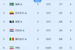 韩国出线&出局各占一半！495种小组第三晋级的组合现只剩8种